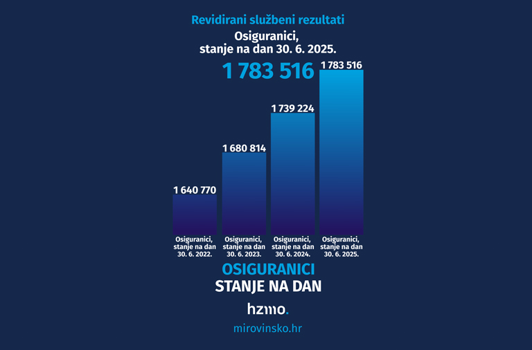 Revidirani službeni podatci Hrvatskog zavoda za mirovinsko osiguranje o broju osiguranika za lipanj 2025.